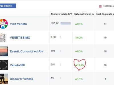 Veneto360: le Analytics ci confermano che il duro lavoro ripaga